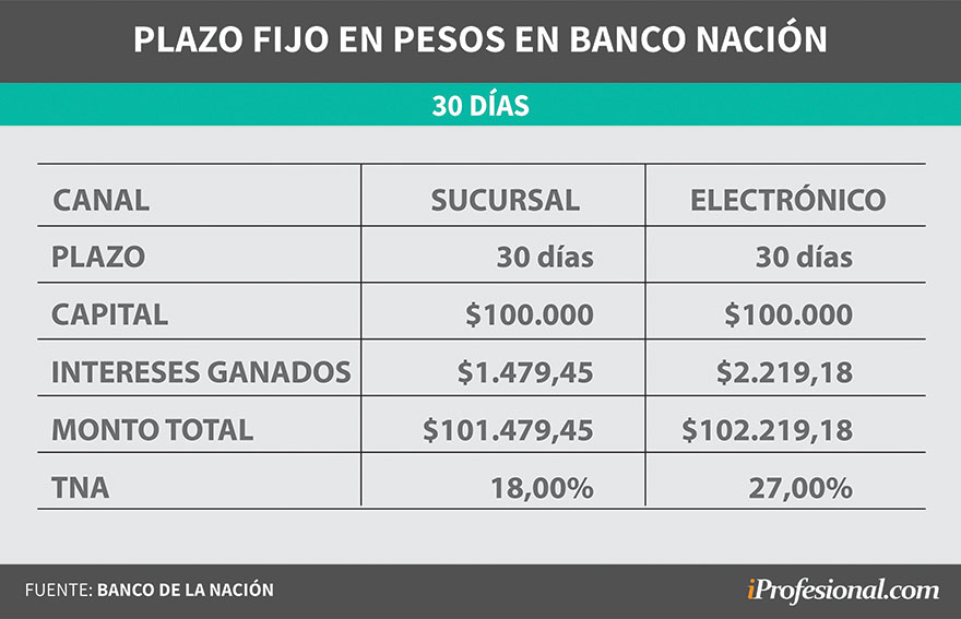 banco nacion tasas plazo fijo