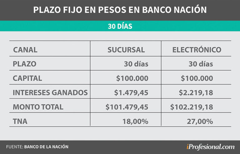 Interés Plazo Fijo Banco Nación: Todo lo que Necesitas Saber - Appzinplay