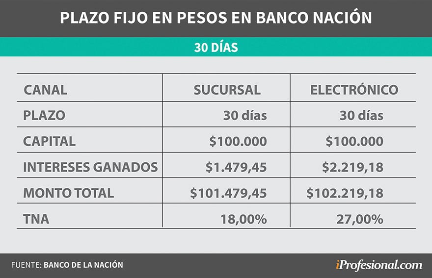 interes plazo fijo banco nacion